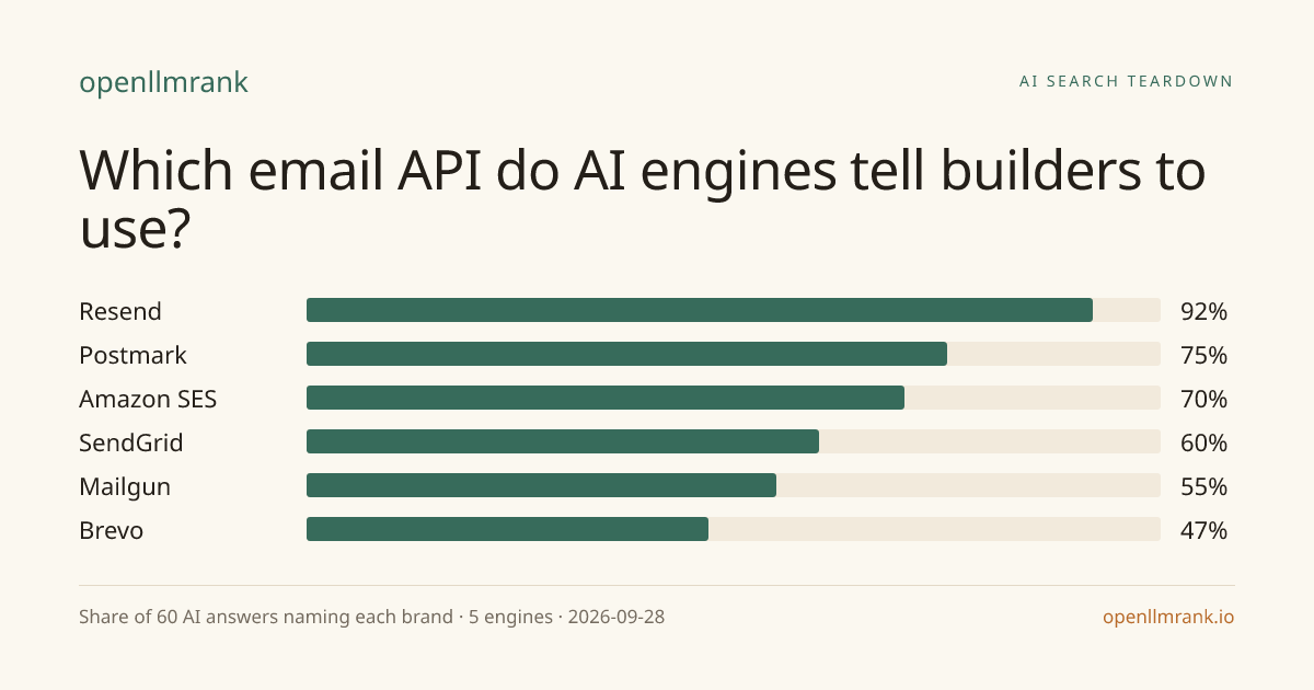 I asked across LLMs what is the best email provider: Resend is cited most